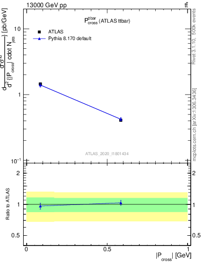 Plot of ttbar.pcross in 13000 GeV pp collisions
