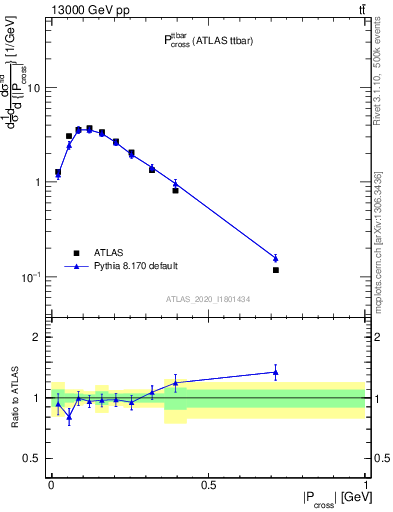 Plot of ttbar.pcross in 13000 GeV pp collisions