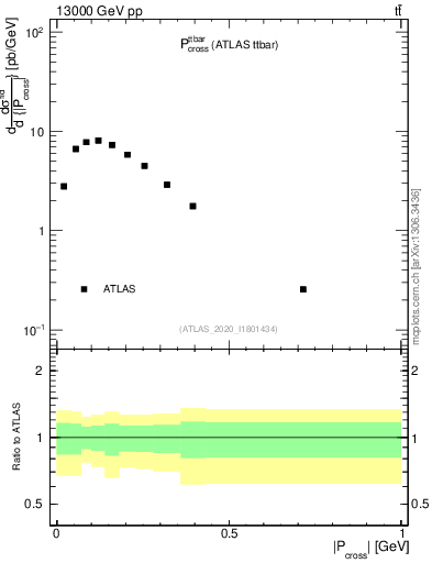 Plot of ttbar.pcross in 13000 GeV pp collisions