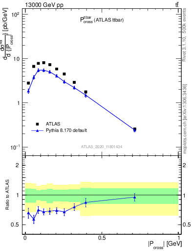 Plot of ttbar.pcross in 13000 GeV pp collisions
