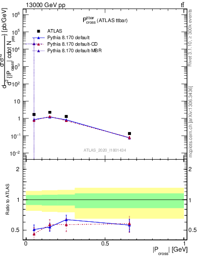 Plot of ttbar.pcross in 13000 GeV pp collisions