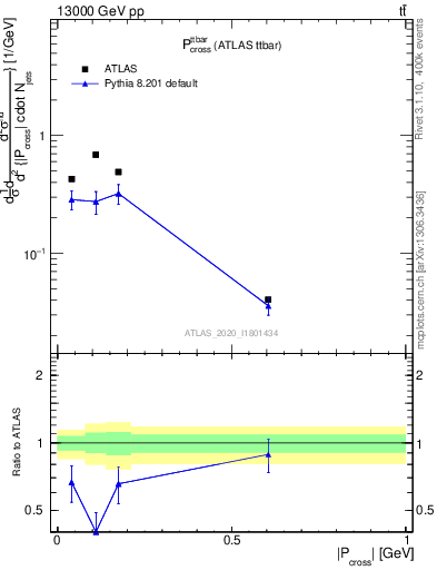 Plot of ttbar.pcross in 13000 GeV pp collisions