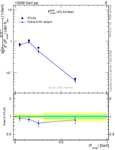 Plot of ttbar.pcross in 13000 GeV pp collisions