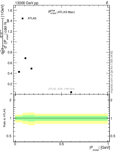 Plot of ttbar.pcross in 13000 GeV pp collisions