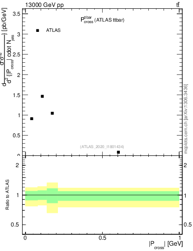 Plot of ttbar.pcross in 13000 GeV pp collisions