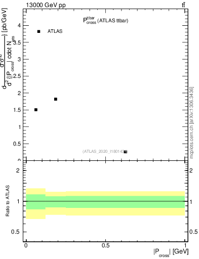 Plot of ttbar.pcross in 13000 GeV pp collisions