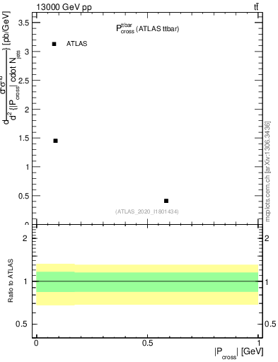 Plot of ttbar.pcross in 13000 GeV pp collisions