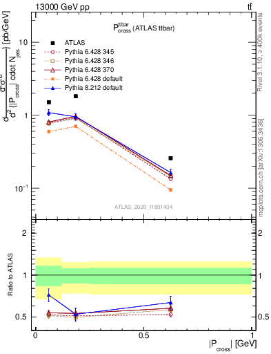 Plot of ttbar.pcross in 13000 GeV pp collisions