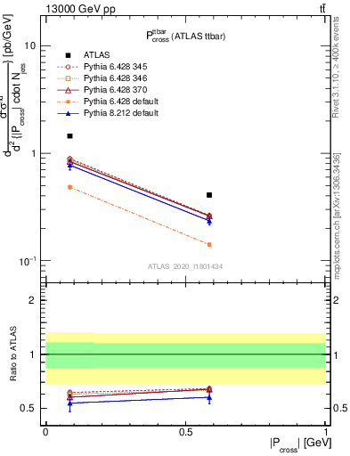 Plot of ttbar.pcross in 13000 GeV pp collisions