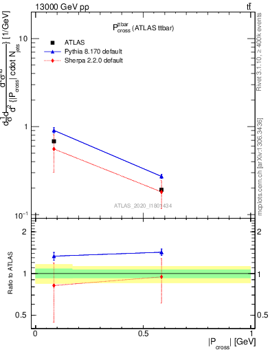 Plot of ttbar.pcross in 13000 GeV pp collisions