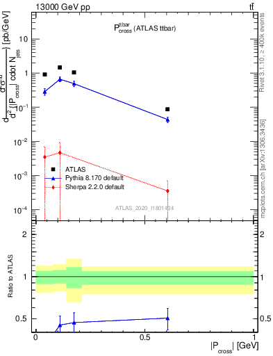 Plot of ttbar.pcross in 13000 GeV pp collisions