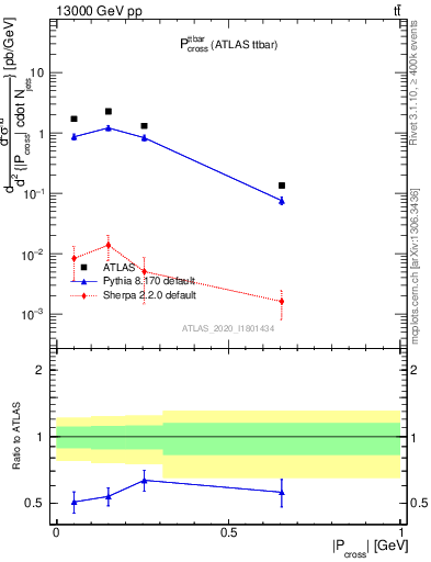 Plot of ttbar.pcross in 13000 GeV pp collisions