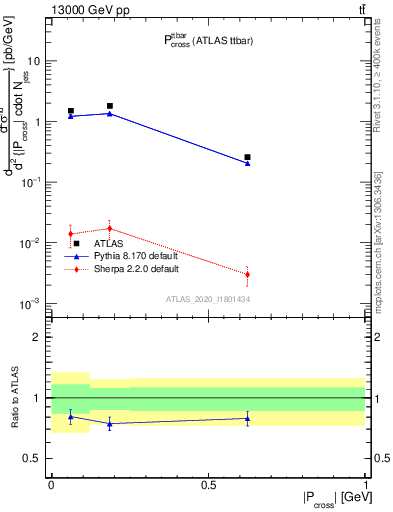 Plot of ttbar.pcross in 13000 GeV pp collisions