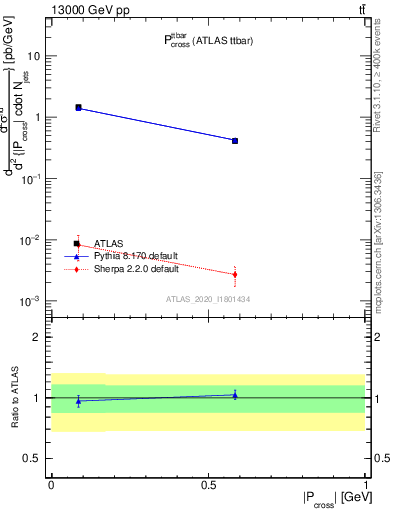 Plot of ttbar.pcross in 13000 GeV pp collisions