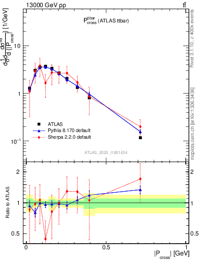 Plot of ttbar.pcross in 13000 GeV pp collisions