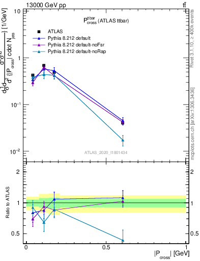 Plot of ttbar.pcross in 13000 GeV pp collisions