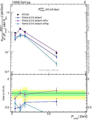 Plot of ttbar.pcross in 13000 GeV pp collisions