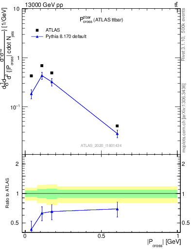 Plot of ttbar.pcross in 13000 GeV pp collisions