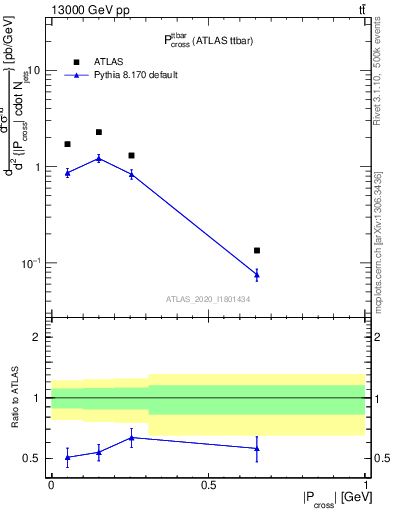 Plot of ttbar.pcross in 13000 GeV pp collisions