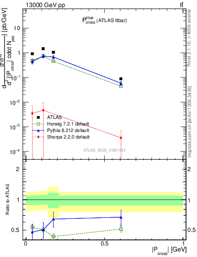 Plot of ttbar.pcross in 13000 GeV pp collisions