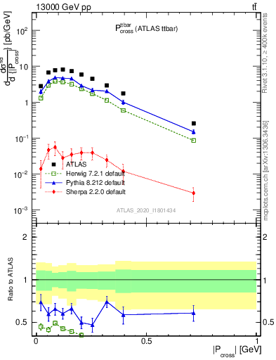Plot of ttbar.pcross in 13000 GeV pp collisions