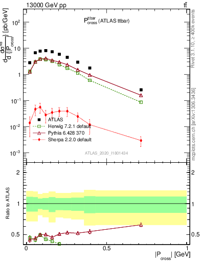 Plot of ttbar.pcross in 13000 GeV pp collisions