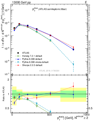 Plot of ttbar.pt in 13000 GeV pp collisions