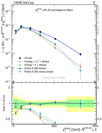 Plot of ttbar.pt in 13000 GeV pp collisions