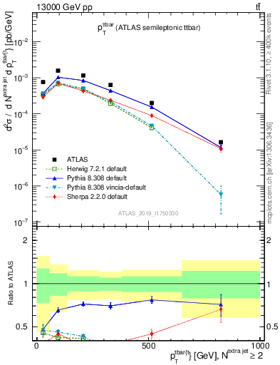 Plot of ttbar.pt in 13000 GeV pp collisions
