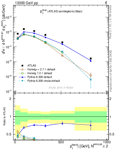 Plot of ttbar.pt in 13000 GeV pp collisions