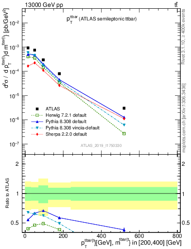 Plot of ttbar.pt in 13000 GeV pp collisions