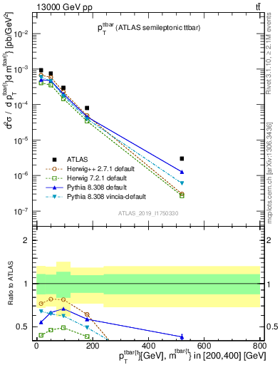Plot of ttbar.pt in 13000 GeV pp collisions