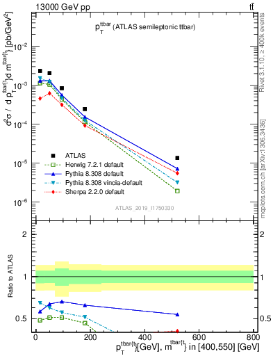 Plot of ttbar.pt in 13000 GeV pp collisions