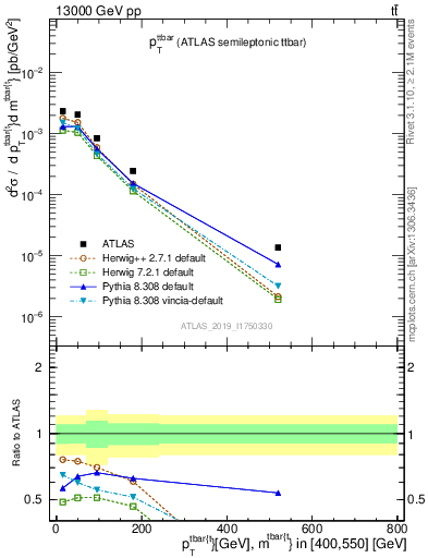 Plot of ttbar.pt in 13000 GeV pp collisions