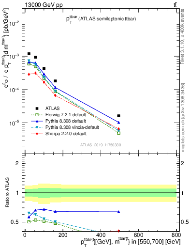 Plot of ttbar.pt in 13000 GeV pp collisions
