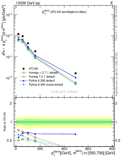Plot of ttbar.pt in 13000 GeV pp collisions