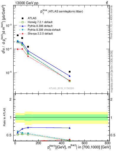 Plot of ttbar.pt in 13000 GeV pp collisions