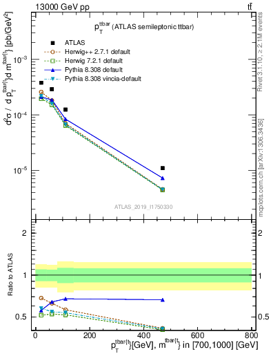 Plot of ttbar.pt in 13000 GeV pp collisions