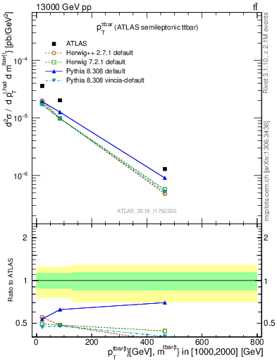 Plot of ttbar.pt in 13000 GeV pp collisions