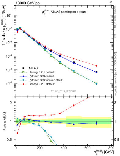 Plot of ttbar.pt in 13000 GeV pp collisions