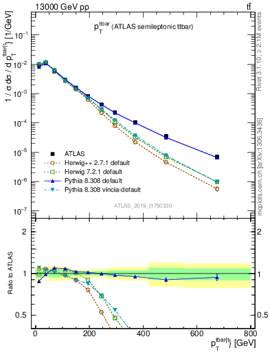 Plot of ttbar.pt in 13000 GeV pp collisions