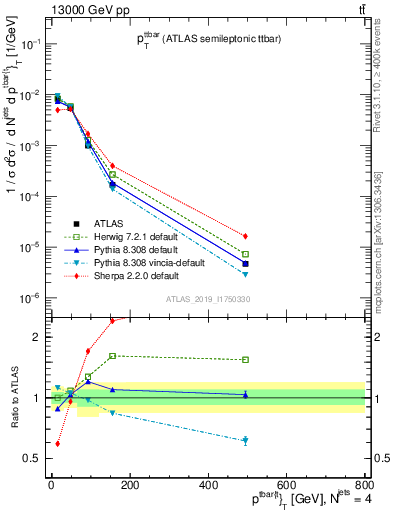 Plot of ttbar.pt in 13000 GeV pp collisions