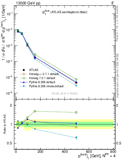 Plot of ttbar.pt in 13000 GeV pp collisions