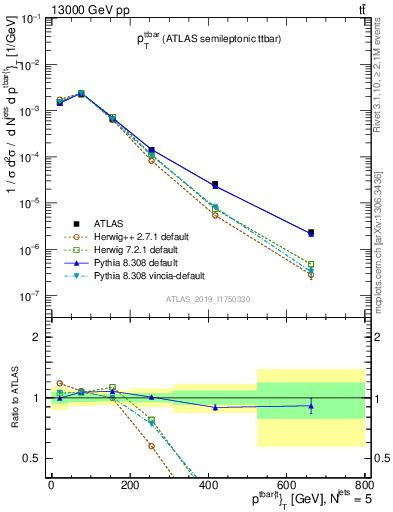 Plot of ttbar.pt in 13000 GeV pp collisions
