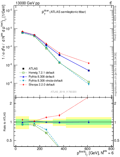 Plot of ttbar.pt in 13000 GeV pp collisions