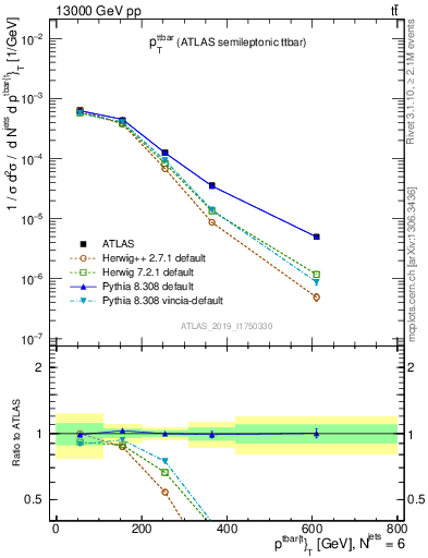 Plot of ttbar.pt in 13000 GeV pp collisions