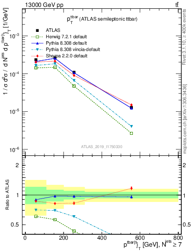 Plot of ttbar.pt in 13000 GeV pp collisions