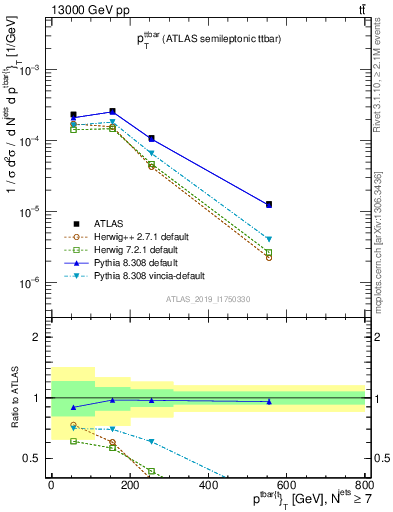 Plot of ttbar.pt in 13000 GeV pp collisions