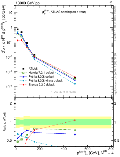 Plot of ttbar.pt in 13000 GeV pp collisions
