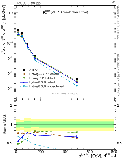 Plot of ttbar.pt in 13000 GeV pp collisions